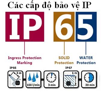 Chỉ Số Chống Bụi Chống Nước Cấp Bảo Vệ IP là gì