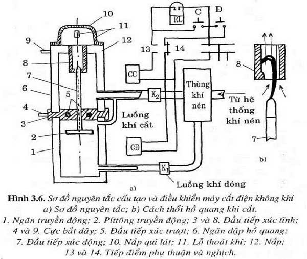 Sơ đồ nguyên tắc cấu tạo và điều khiển máy cắt điện không khí